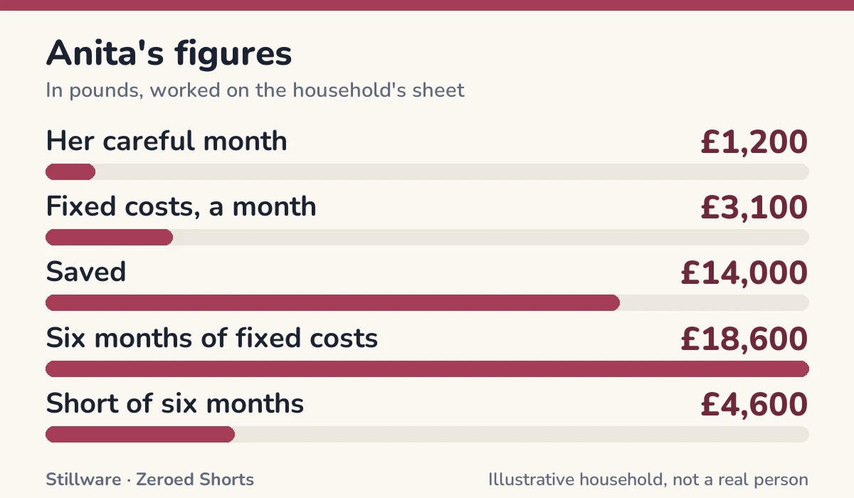Bar chart of Anita's figures in pounds: Her careful month £1,200; Fixed costs, a month £3,100; Saved £14,000; Six months of fixed costs £18,600; Short of six months £4,600.