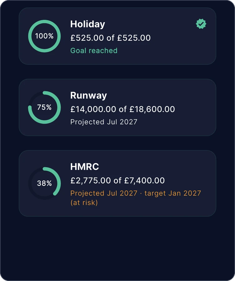 Zeroed on a phone, Goals screen: Holiday at 100%, £525.00 of £525.00, goal reached; Runway at 75%, £14,000.00 of £18,600.00, projected Jul 2027; and HMRC at 38%, £2,775.00 of £7,400.00, projected Jul 2027 against a January 2027 target, marked at risk.