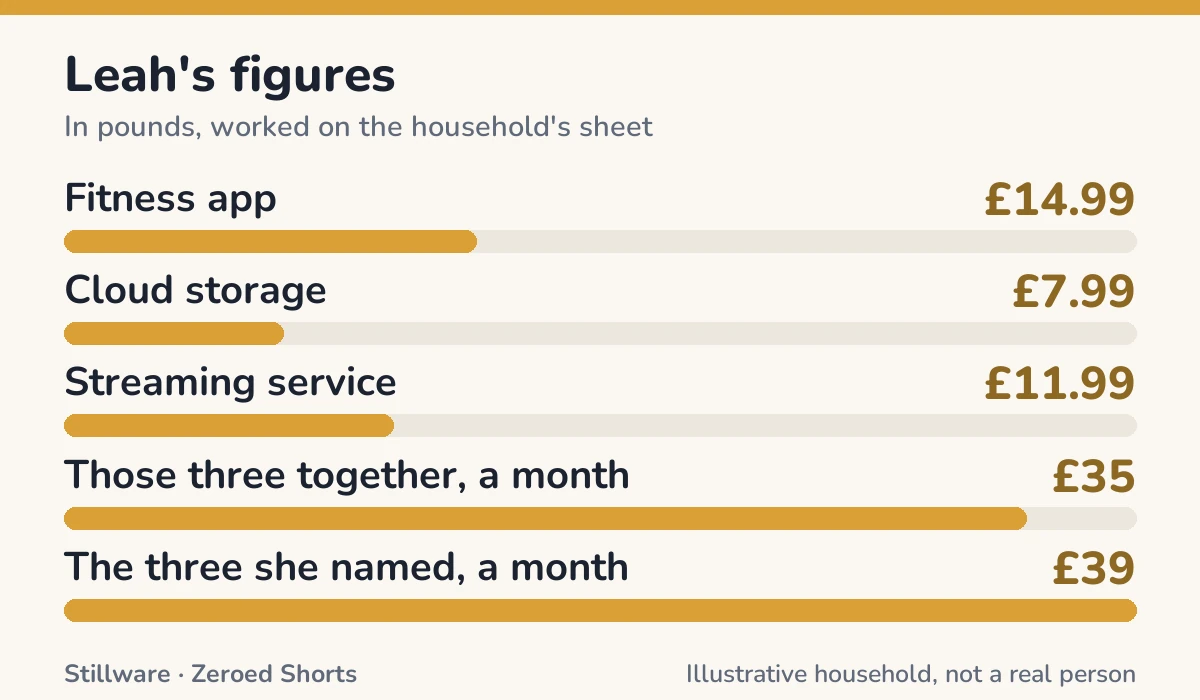 Bar chart of Leah's figures in pounds: Fitness app £14.99; Cloud storage £7.99; Streaming service £11.99; Those three together, a month £35; The three she named, a month £39.