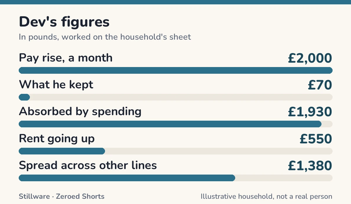 Bar chart of Dev's figures in pounds: Pay rise, a month £2,000; What he kept £70; Absorbed by spending £1,930; Rent going up £550; Spread across other lines £1,380.
