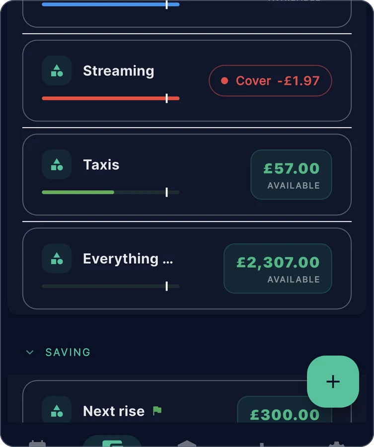 Zeroed on a phone, Budget screen: Streaming with a red Cover -£1.97 label, Taxis with £57.00 available, Everything with £2,307.00 available, and in the Saving group a Next rise envelope with a green goal flag and £300.00.