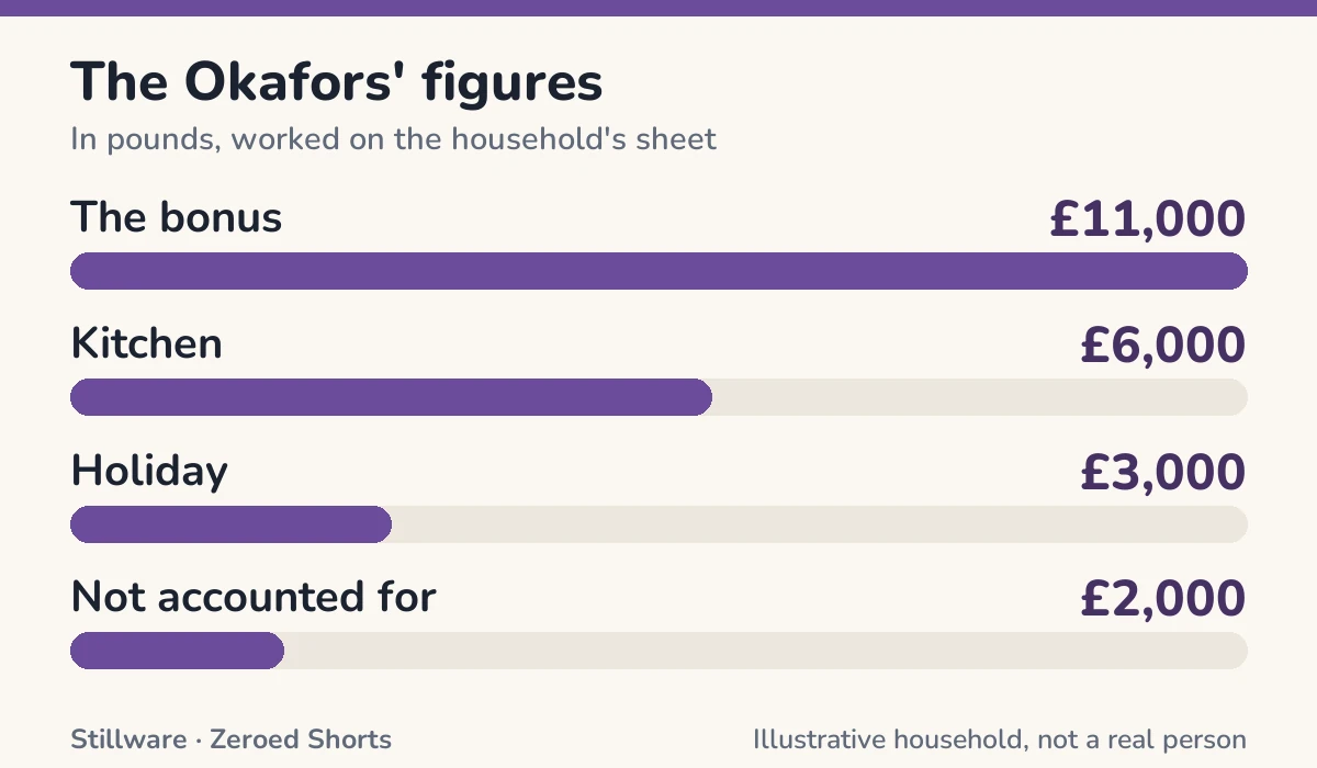Bar chart of The Okafors' figures in pounds: The bonus £11,000; Kitchen £6,000; Holiday £3,000; Not accounted for £2,000.