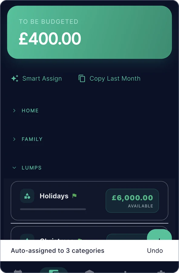 Zeroed on a phone, Budget screen: a green To Be Budgeted card showing £400.00, the Home and Family groups collapsed, and the Lumps group with a Holidays envelope, a green goal flag and £6,000.00 available. A banner at the bottom reads Auto-assigned to 3 categories, with an Undo button.