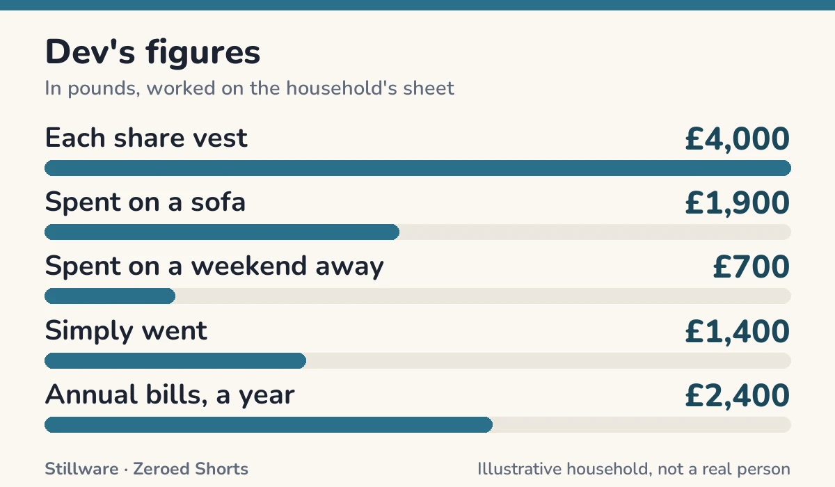 Bar chart of Dev's figures in pounds: Each share vest £4,000; Spent on a sofa £1,900; Spent on a weekend away £700; Simply went £1,400; Annual bills, a year £2,400.