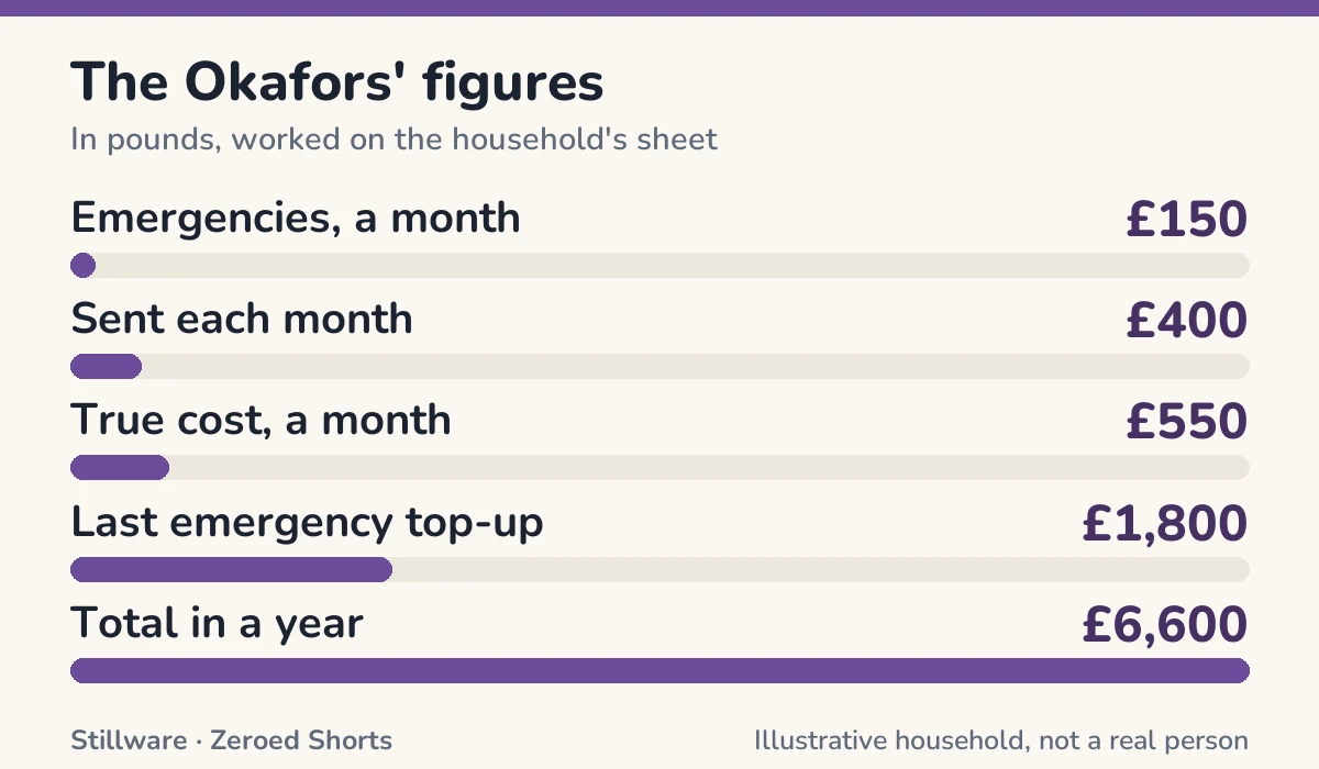 Bar chart of The Okafors' figures in pounds: Emergencies, a month £150; Sent each month £400; True cost, a month £550; Last emergency top-up £1,800; Total in a year £6,600.
