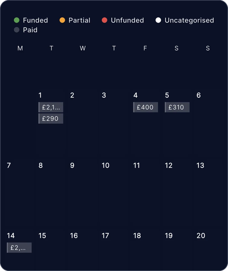 Zeroed on a phone, bills calendar for a month with a legend of Funded, Partial, Unfunded, Uncategorised and Paid, and bill chips on the 1st, 4th, 5th and 14th showing amounts such as £290, £400 and £310.