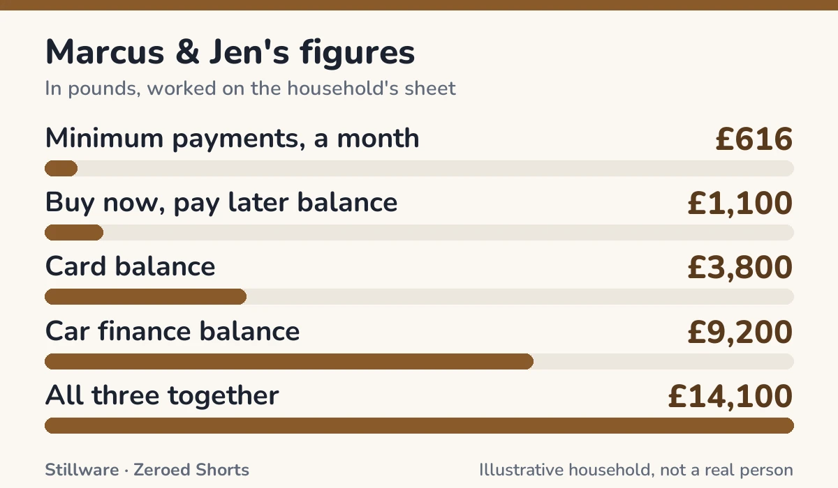 Bar chart of Marcus & Jen's figures in pounds: Minimum payments, a month £616; Buy now, pay later balance £1,100; Card balance £3,800; Car finance balance £9,200; All three together £14,100.