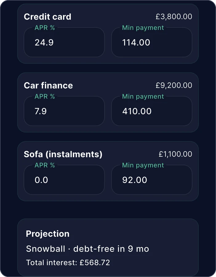 Zeroed on a phone, debt payoff planner: Credit card £3,800.00 at 24.9 APR with a 114.00 minimum payment, Car finance £9,200.00 at 7.9 APR with 410.00, and Sofa (instalments) £1,100.00 at 0.0 APR with 92.00, then a Projection reading Snowball, debt-free in 9 mo, total interest £568.72.