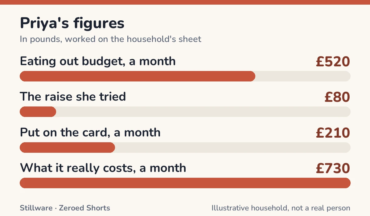 Bar chart of Priya's figures in pounds: Eating out budget, a month £520; The raise she tried £80; Put on the card, a month £210; What it really costs, a month £730.