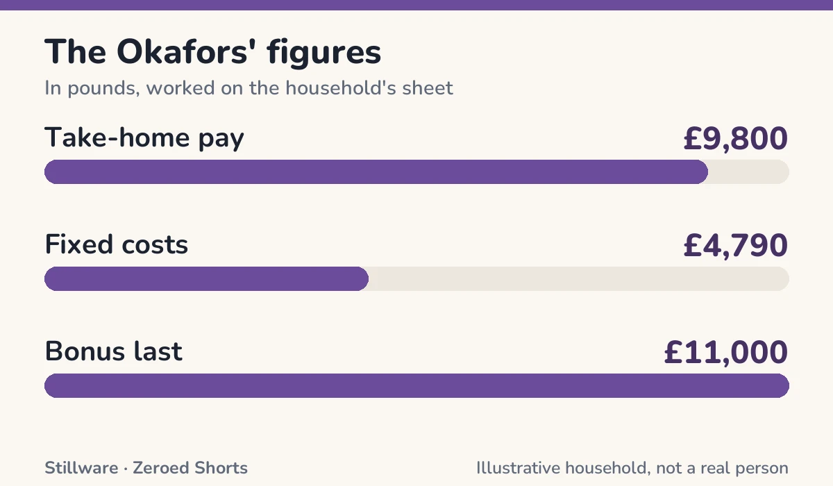 Bar chart of The Okafors' figures in pounds: Take-home pay £9,800; Fixed costs £4,790; Bonus last £11,000.
