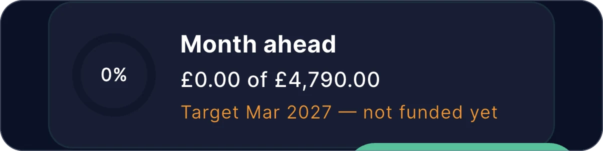 Zeroed on a phone: the Goals screen, showing 'Month ahead', 'Target Mar 2027 — not funded yet', a card for each goal with its progress.