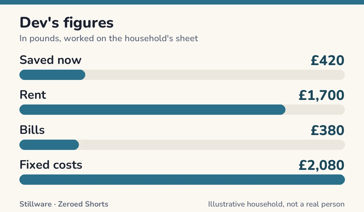 Bar chart of Dev's figures in pounds: Saved now £420; Rent £1,700; Bills £380; Fixed costs £2,080.