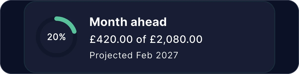 Zeroed on a phone: the Goals screen, showing 'Month ahead', 'Projected Feb 2027', a card for each goal with its progress.