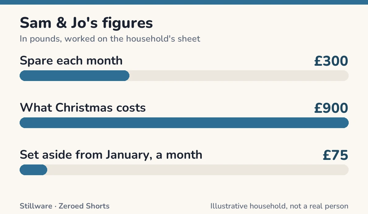 Bar chart of Sam & Jo's figures in pounds: Spare each month £300; What Christmas costs £900; Set aside from January, a month £75.