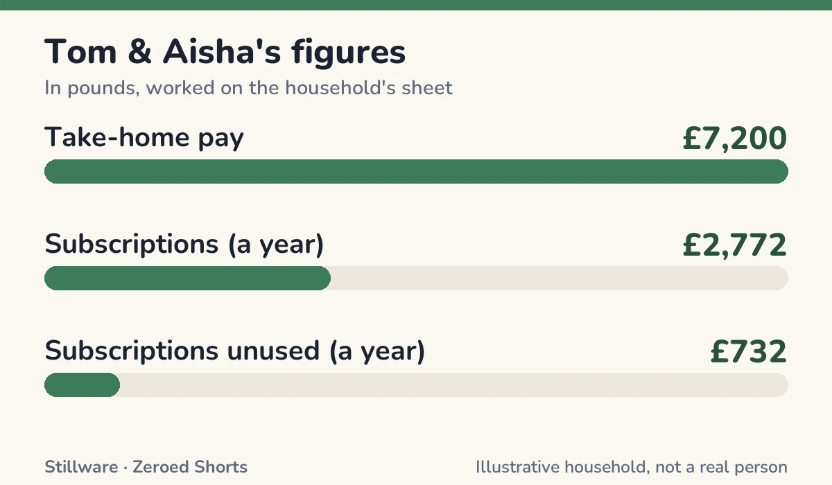Bar chart of Tom & Aisha's figures in pounds: Take-home pay £7,200; Subscriptions (a year) £2,772; Subscriptions unused (a year) £732.