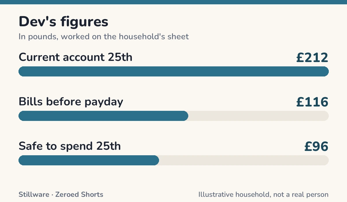 Bar chart of Dev's figures in pounds: Current account 25th £212; Bills before payday £116; Safe to spend 25th £96.