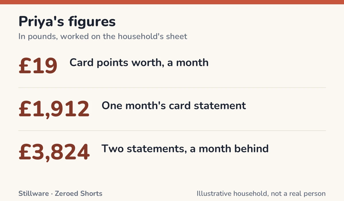 Key figures for Priya, in pounds: Card points worth, a month £19; One month's card statement £1,912; Two statements, a month behind £3,824.