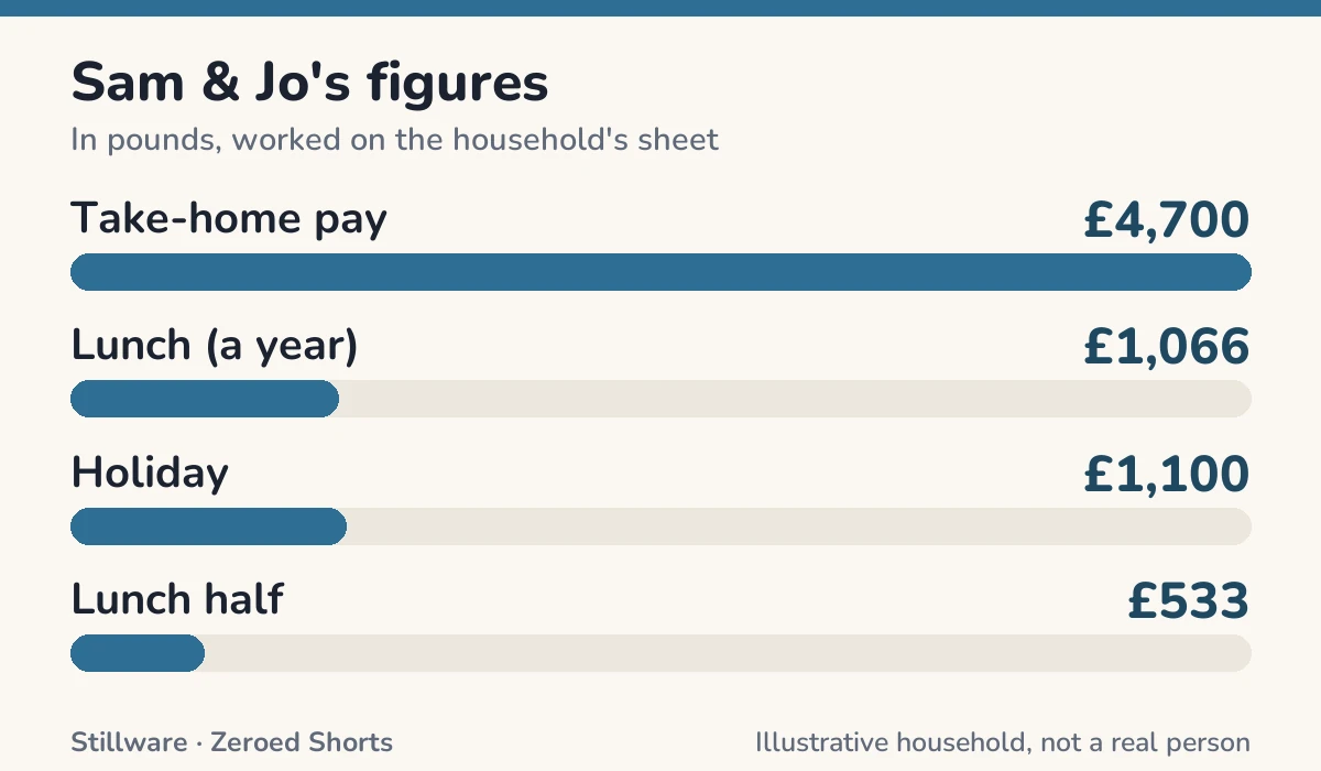 Bar chart of Sam & Jo's figures in pounds: Take-home pay £4,700; Lunch (a year) £1,066; Holiday £1,100; Lunch half £533.