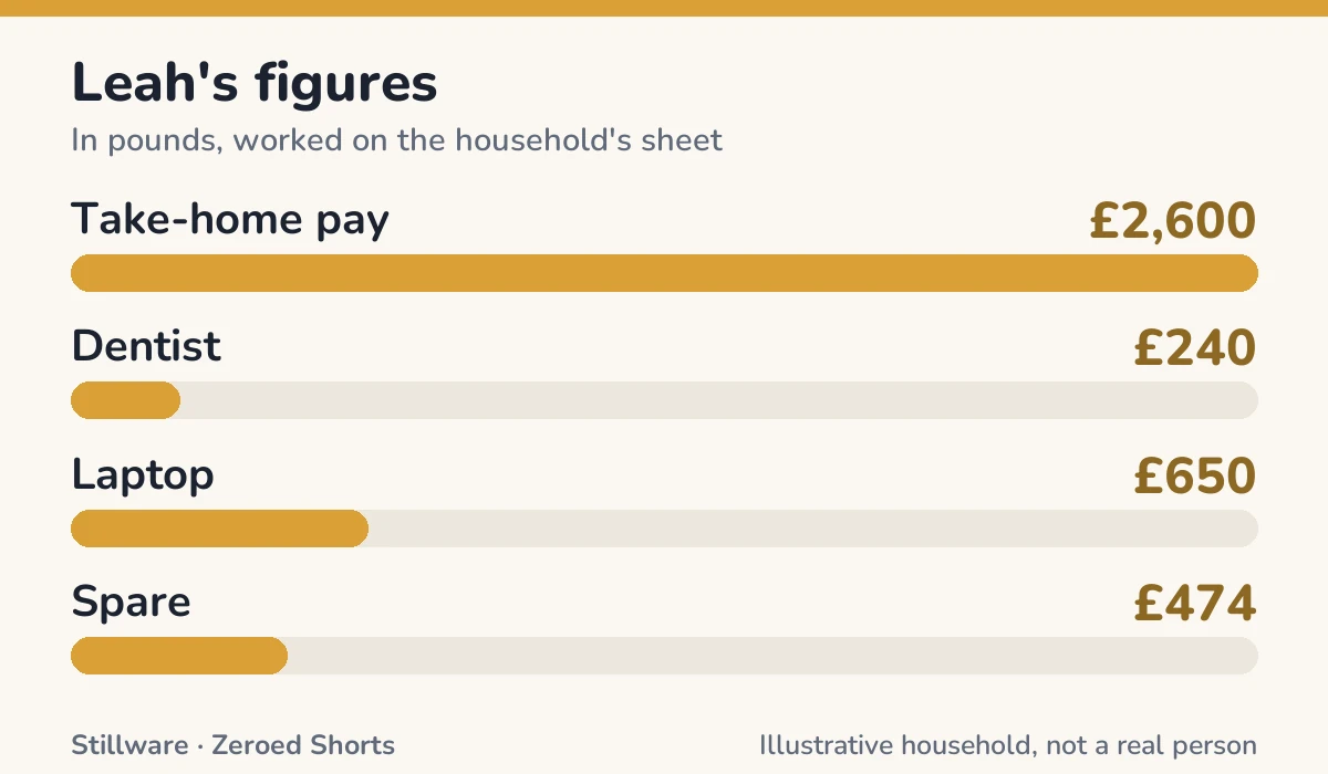 Bar chart of Leah's figures in pounds: Take-home pay £2,600; Dentist £240; Laptop £650; Spare £474.