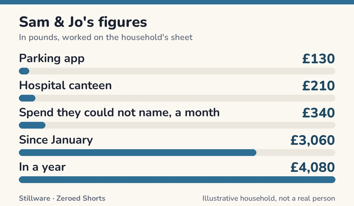Bar chart of Sam & Jo's figures in pounds: Parking app £130; Hospital canteen £210; Spend they could not name, a month £340; Since January £3,060; In a year £4,080.