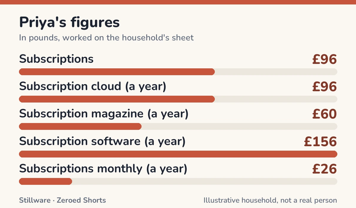 Bar chart of Priya's figures in pounds: Subscriptions £96; Subscription cloud (a year) £96; Subscription magazine (a year) £60; Subscription software (a year) £156; Subscriptions monthly (a year) £26.