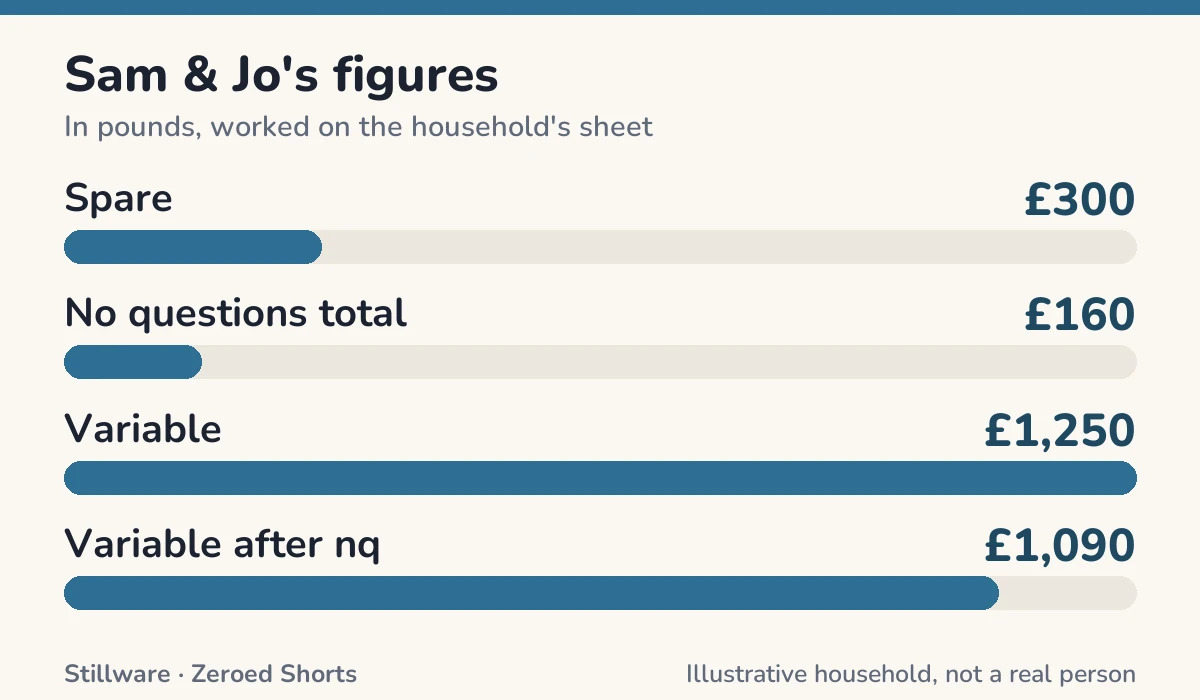 Bar chart of Sam & Jo's figures in pounds: Spare £300; No questions total £160; Variable £1,250; Variable after nq £1,090.