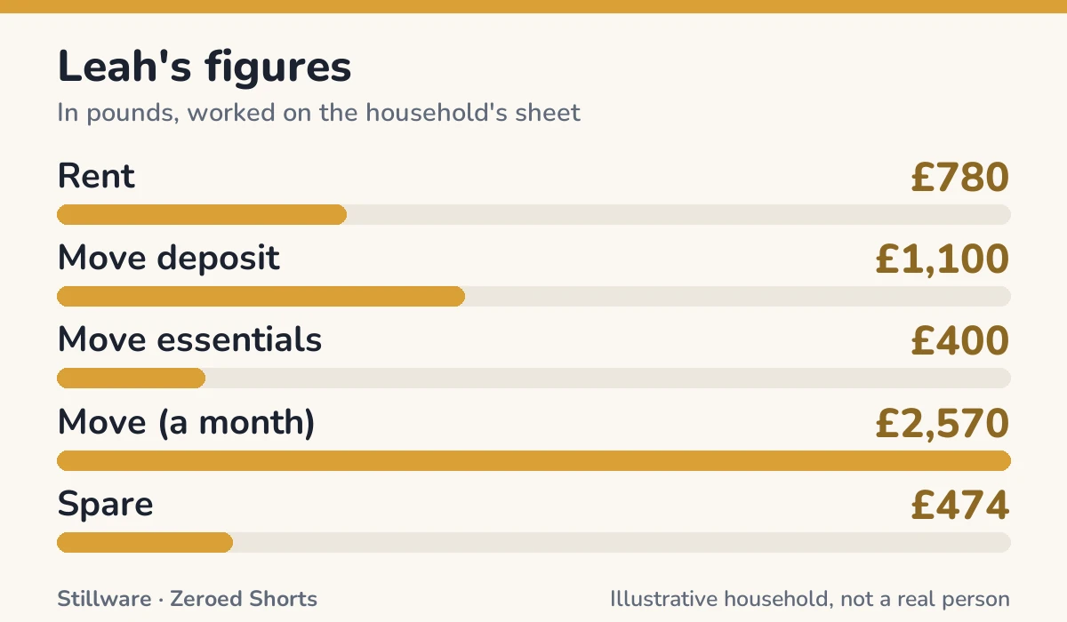 Bar chart of Leah's figures in pounds: Rent £780; Move deposit £1,100; Move essentials £400; Move (a month) £2,570; Spare £474.