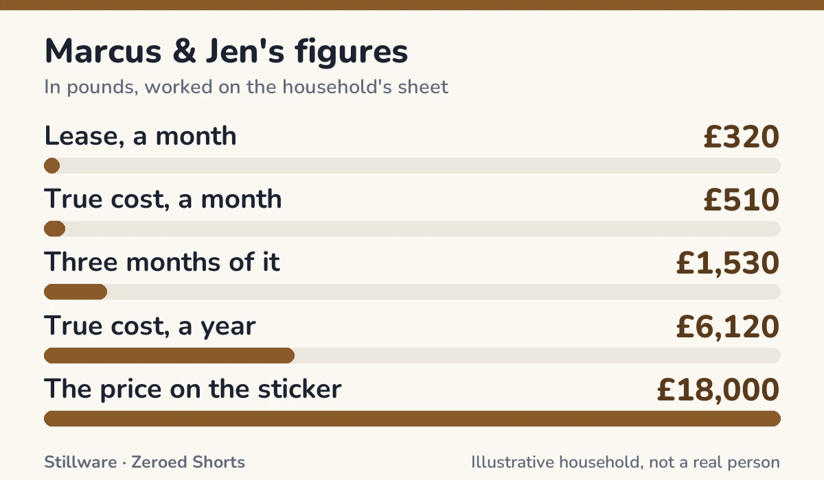 Bar chart of Marcus & Jen's figures in pounds: Lease, a month £320; True cost, a month £510; Three months of it £1,530; True cost, a year £6,120; The price on the sticker £18,000.