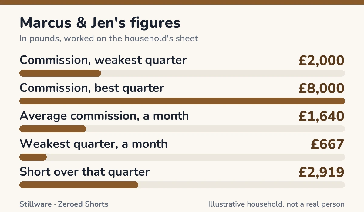 Bar chart of Marcus & Jen's figures in pounds: Commission, weakest quarter £2,000; Commission, best quarter £8,000; Average commission, a month £1,640; Weakest quarter, a month £667; Short over that quarter £2,919.