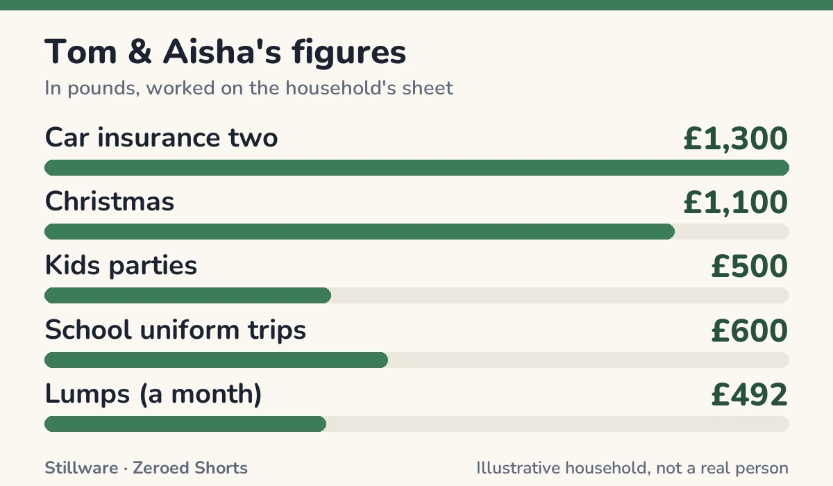Bar chart of Tom & Aisha's figures in pounds: Car insurance two £1,300; Christmas £1,100; Kids parties £500; School uniform trips £600; Lumps (a month) £492.