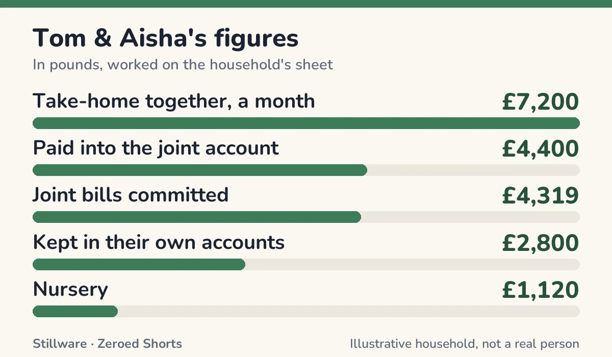 Bar chart of Tom & Aisha's figures in pounds: Take-home together, a month £7,200; Paid into the joint account £4,400; Joint bills committed £4,319; Kept in their own accounts £2,800; Nursery £1,120.