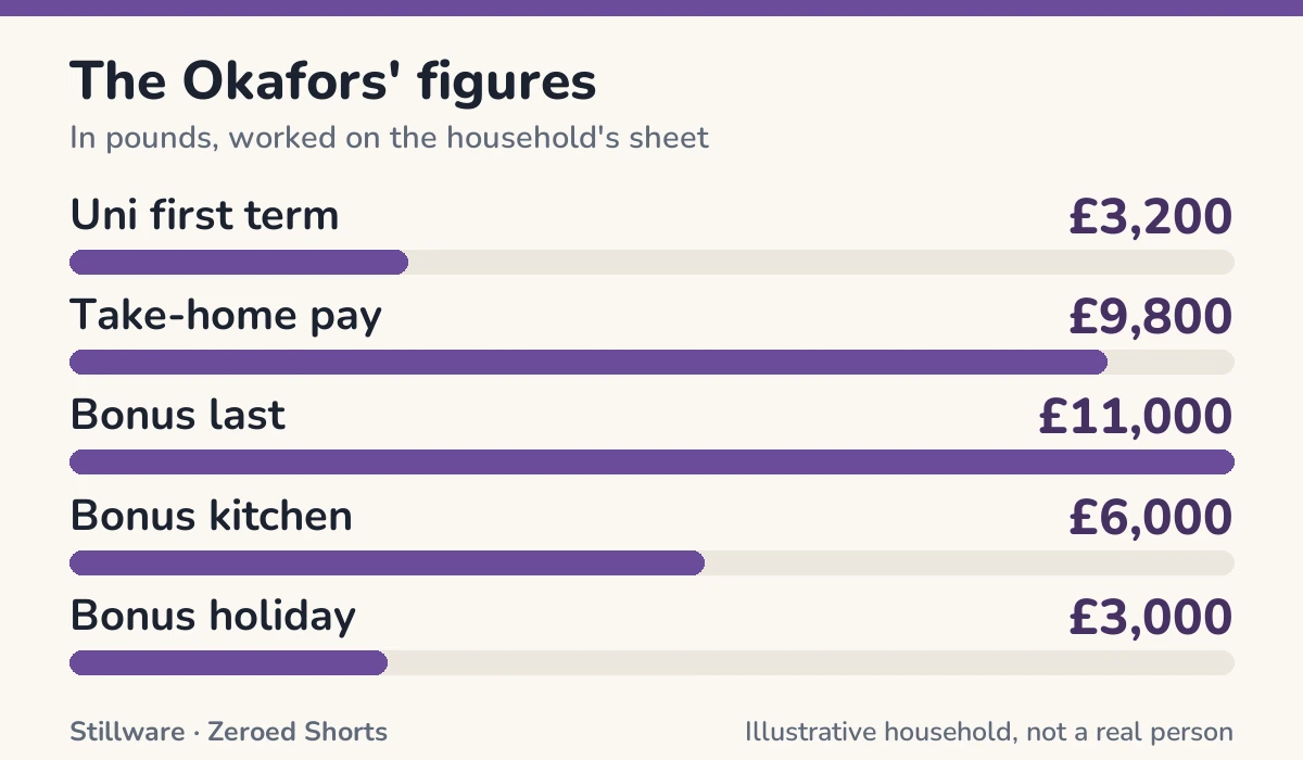 Bar chart of The Okafors' figures in pounds: Uni first term £3,200; Take-home pay £9,800; Bonus last £11,000; Bonus kitchen £6,000; Bonus holiday £3,000.