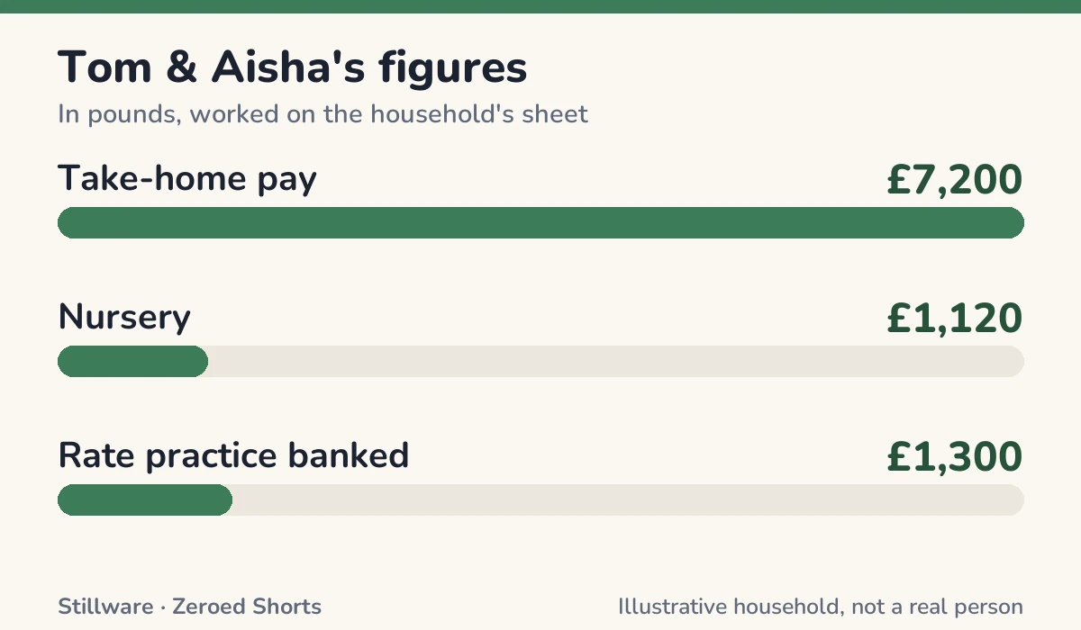 Bar chart of Tom & Aisha's figures in pounds: Take-home pay £7,200; Nursery £1,120; Rate practice banked £1,300.