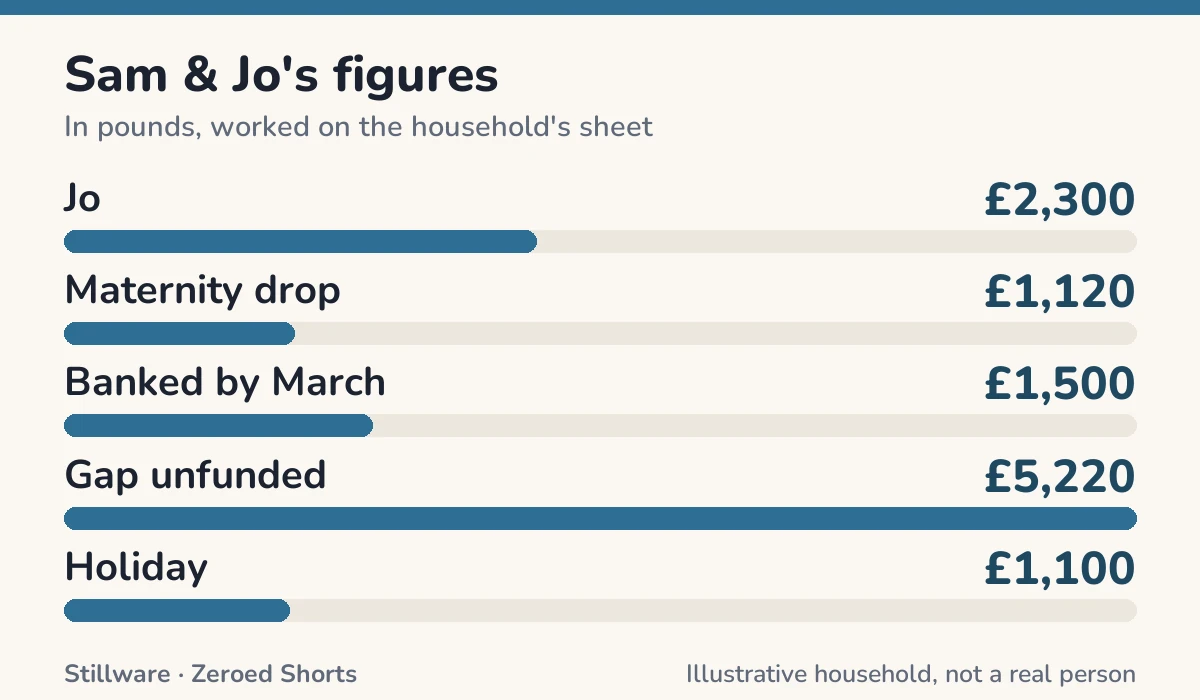 Bar chart of Sam & Jo's figures in pounds: Jo £2,300; Maternity drop £1,120; Banked by March £1,500; Gap unfunded £5,220; Holiday £1,100.